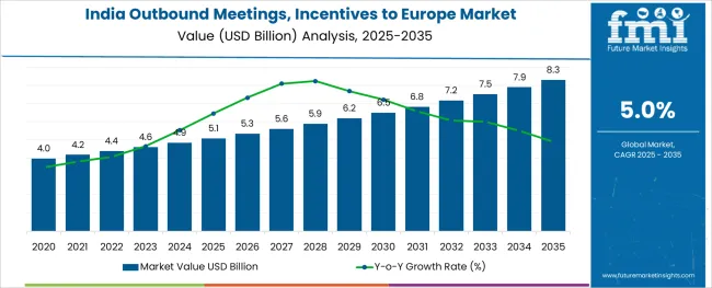 India Outbound Meetings, Incentives To Europe Market   Market Value Analysis